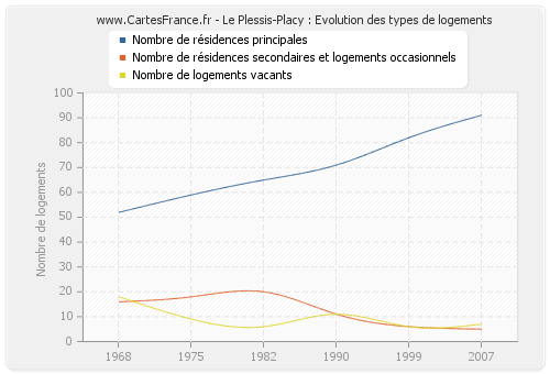 Le Plessis-Placy : Evolution des types de logements